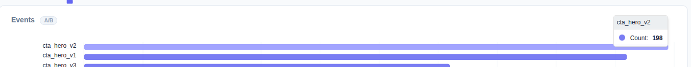 Diagrama de test A/B — dos variantes de hero disparan eventos distintos que convergen en signup_completed