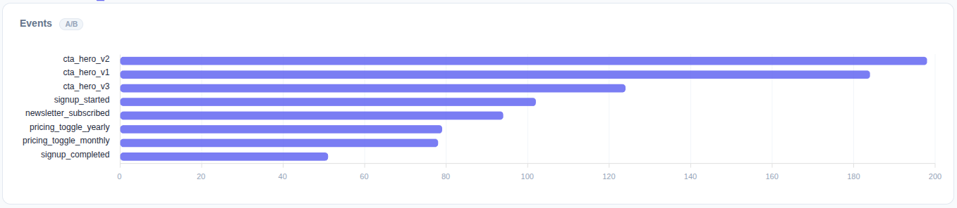 Panel de Eventos en el dashboard de Logly mostrando nombres de eventos con contadores y una gráfica de tendencia