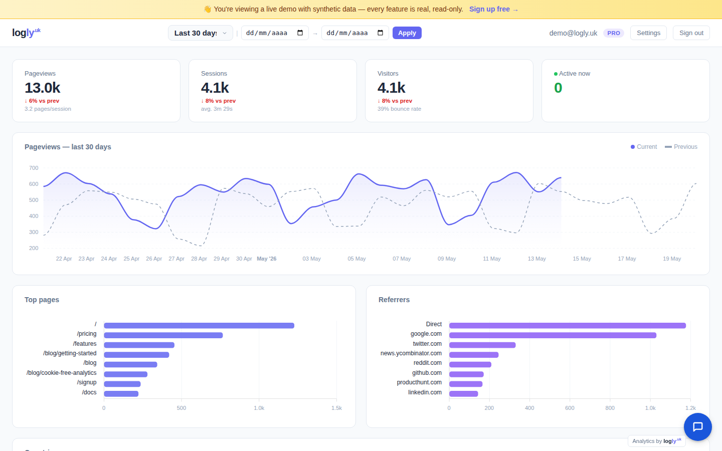 Logly dashboard preview: pageviews chart, sessions, top pages and referrers, with previous-period comparison
